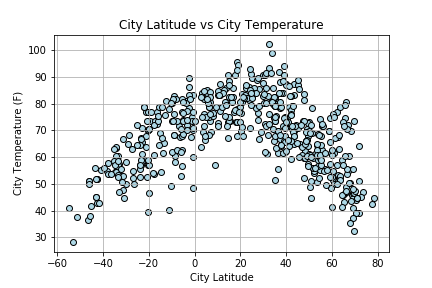 Temperature vs. Latitude Image